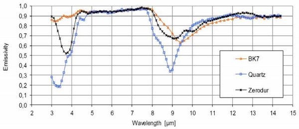 Figure 1: emissivity of different glass types