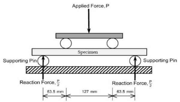 Figure 1. Schematic diagram of four-point bending test.