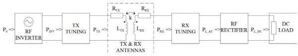 Figure 1. Physical level model of an inductive power transfer system.