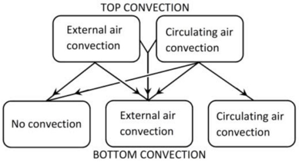 Figure 2.2 Available convection combinations in tempering furnaces.