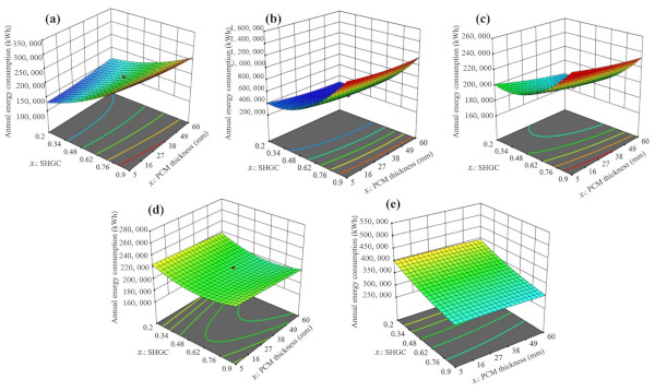 Figure 22. Response surface models for annual energy consumption based on the SHGC and PCM thickness: (a) Hong Kong; (b) Kunming; (c) Changsha; (d) Zhengzhou; and (e) Shenyang.