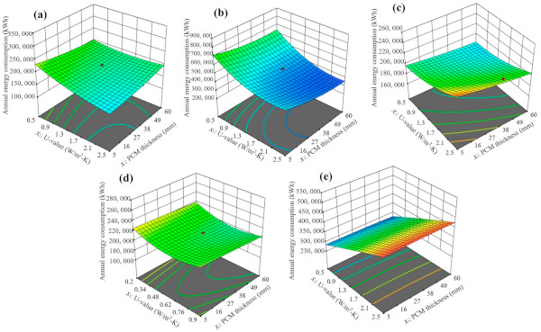 Figure 23. Response surface models for annual energy consumption based on the U-value and PCM thickness: (a) Hong Kong; (b) Kunming; (c) Changsha; (d) Zhengzhou; and (e) Shenyang.