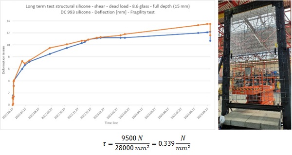 Fig. 23: Long term test, 9.5 kN load on duos. (total load 19.0 kN)  (two glass points measured on the left and right side of the glass panel, orange and blue).