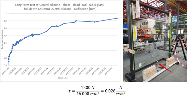 Fig. 24: Long term test single pain, no additional load, stress in silicone 0.026 N/mm2.