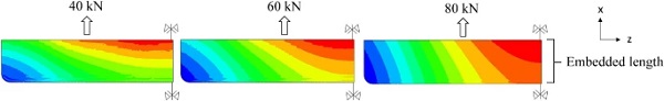 Distribution of axial (loading direction, x-axis) displacement (δx) along the embedded part of the insert at different loads for the 25 mm embedded length Reference configuration at 1 mm/min displacement rate