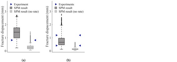 Fig. 25. Strength predictions with and without rate-dependency for the low-velocity impact tests on laminated glass with a prescribed impact velocity of: (a) 6 m/s, and (b) 10 m/s.