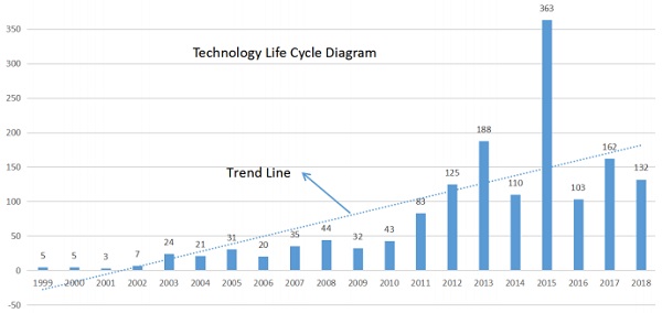 Figure 2. The diagram of life cycle for VIG technology in China