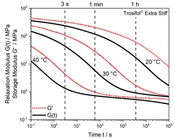 Figure 2 Comparison of shear relaxation modulus, G(t), and shear storage modulus, G’, derived from parallel plate DMA.