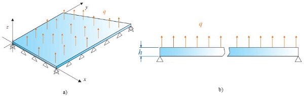 Fig. 2 The auxiliary problem: a) 3D representation and b) sectional view (not in the same scale).