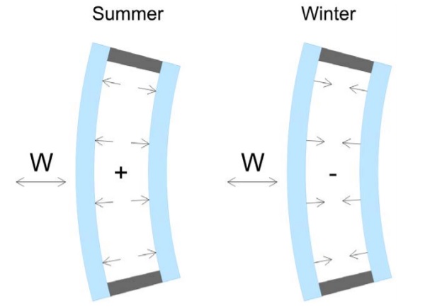 Figure 2: Combination of External Lateral Pressures and Internal Pressures on a Curved IGU.