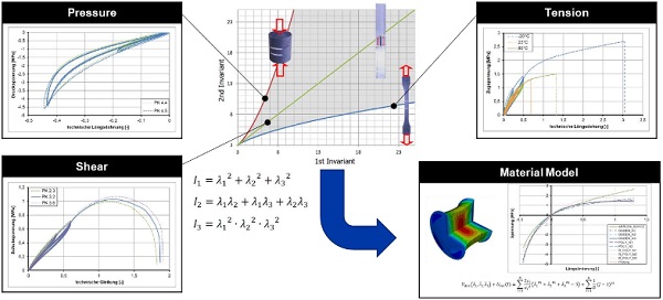 Fig. 2 Exemplary test selection for the parameterization of a material model.