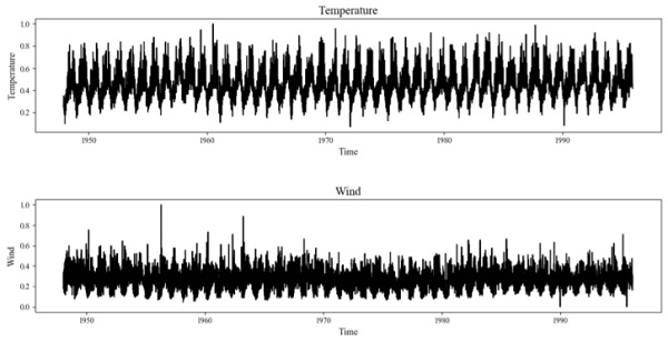 Figure 2. (top) normalized temperature and (bottom) normalized 3-sec gust wind speed over time.