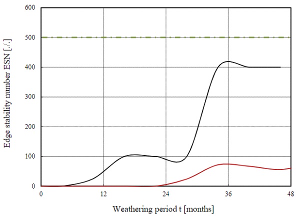 Fig. 2 Comparison of theedge stability as a function of the edge stability number over the weathering period of conventional PVB film (Saflex®-RB41, black curve) and structural PVB film (Saflex®-DG41, red curve)   according to Stevels and Haller (2017).