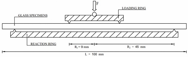 Fig. 2: Coaxial double ring test configuration