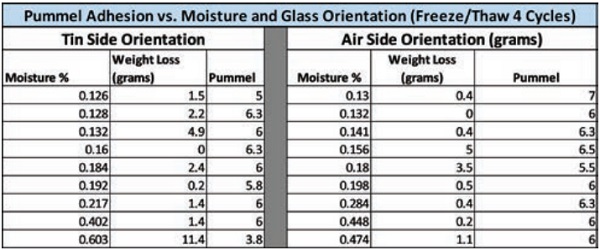 Figure 2. Freeze Thaw Adhesion Results