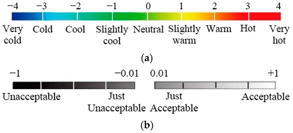 Figure 2. The thermal sensation scale and acceptable scale applied in the questionnaire survey. (a) Nine-point thermal sensation scale in the questionnaire. (b) Acceptable scale in the questionnaire.