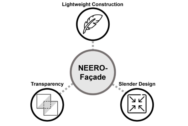 Figure 2 Design criteria for the development of NEERO-Façade.