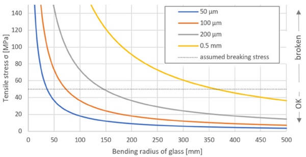 Figure 2: Tensile stress in cold bent ultrathin glass for different bending radii and glass thicknesses. 50 MPa is assumed to be the breaking threshold of tensile stress. This value depends on the glass surface and edge quality.