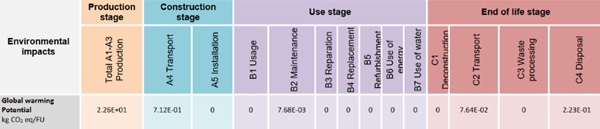 Fig. 2: example for data structure of an EPD [EPD AGC - Solar control magnetron coated glass (ipasol, Stopray)].