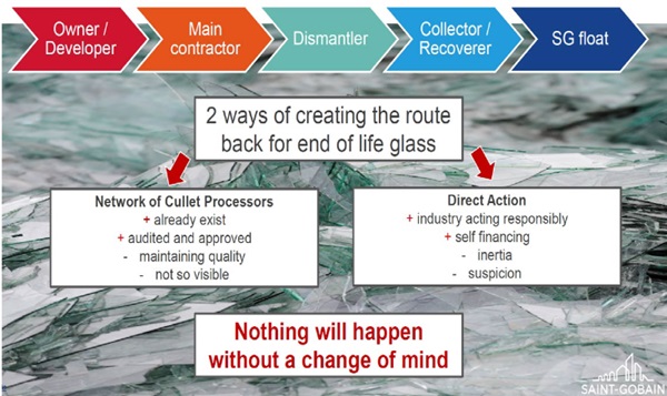 Fig. 2: An examination of the possible routes back for end of life glass.