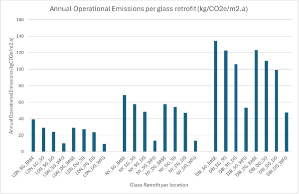 Fig. 2:   Annual Operational Emissions per window retrofit technique.