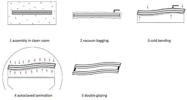 Fig. 2: Schematic illustration of the lamination bending process © sedak.