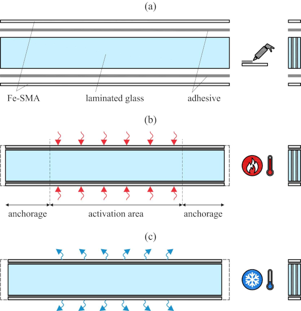 Fig. 2. Schematic illustration of the proposed concept for post-tensioning laminated glass beams by activating adhesively bonded iron-based shape memory alloy strips: (a) bonding of cut, pre-strained Fe-SMA tendons to laminated glass, (b) heating of Fe-SMA tendons to target activation temperature, (c) cooling back of the post-tensioned beam to ambient temperature.