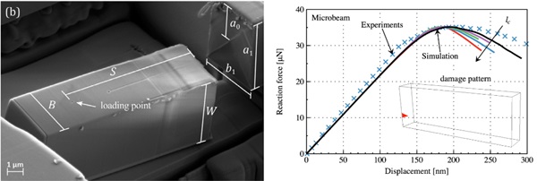 Fig. 2: Micro-cantilever bending in amorphous silica. Left: Experimental results reproduced from Mueller et al. (2015). Right: Phase-field results superimposed on experimental force-displacement data.  The inset shows the initiation of the phase-field crack.