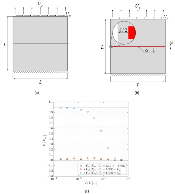 Fig. 2: Illustration of (a) a mechanically solicited domain with a horizontal straight crack, (b) the PFM approximation with the Dirichlet boundary conditions for the phase field and mechanical problems, and (c) the corresponding reaction forces under either compression or traction plus shear loadings for various values of ℓ.