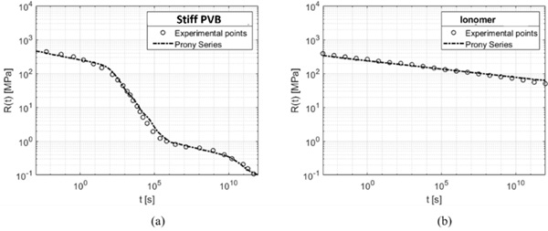 Fig. 2: Relaxation curves of the materials Stiff PVB(a) and Ionomer (b) both tested at the temperature of 20o C approximated with 12 terms of the Prony series.