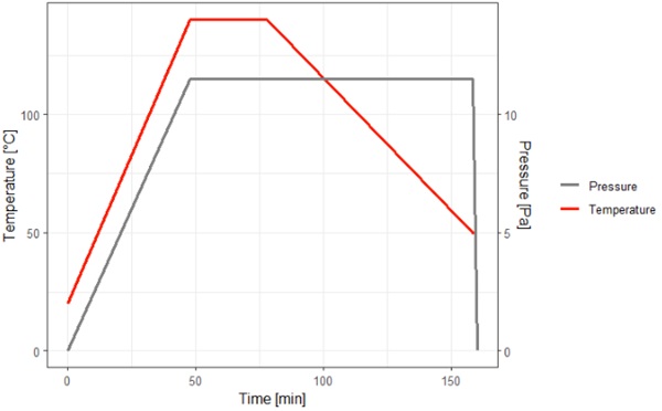 Fig. 2: Autoclave cycle for assembly of standard and structural PVB interlayers.