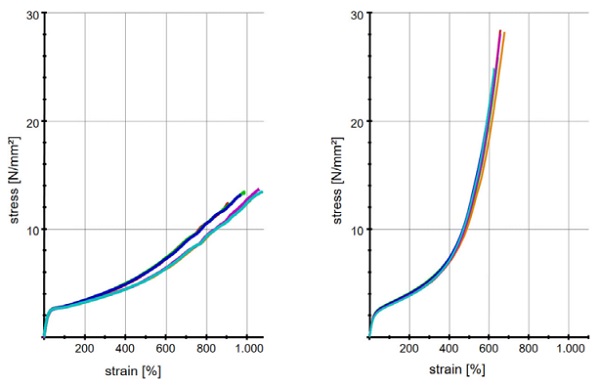 Figure 2. Stress-strain curve of neat (left) and crosslinked (right) EVA interlayer film