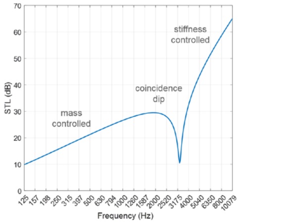 Figure 2. Calculated STL of a 4-mm glass panel as a function of frequency at a 70-degree angle of incidence.