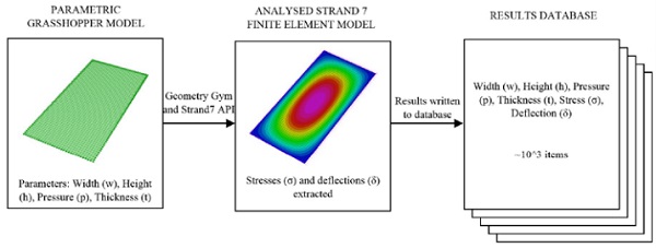 Figure 2: Workflow for parametric generation of results database