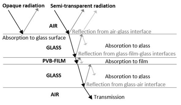 Figure 3.1 Behaviour of incident opaque and transparent radiation beam in the glass-film sandwich