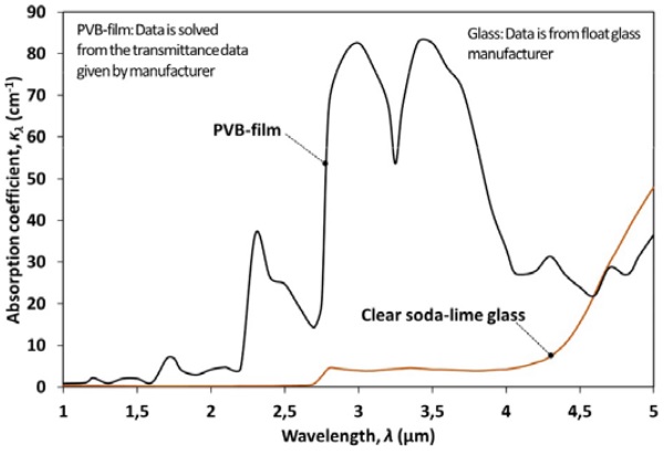 Figure 3.2 Spectral absorption coefficient of clear soda-lime glass and the PVB-film.