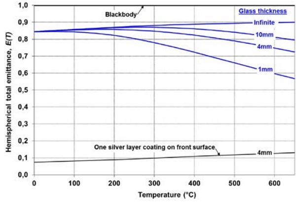 Figure 3.3 Hemispherical total emittance of clear and low-e coated soda-lime glass.