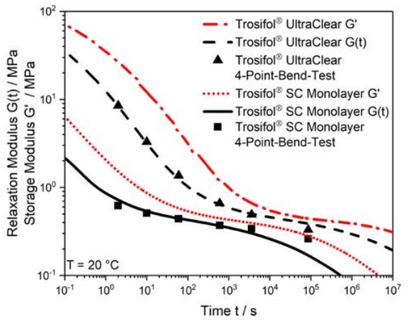 Figure 3 Comparison of shear relaxation modulus, G(t), and shear storage modulus, G’, derived from parallel plate DMA with shear modulus derived from 4-Point Bend Tests (results courtesy of Bundeswehr University Munich).
