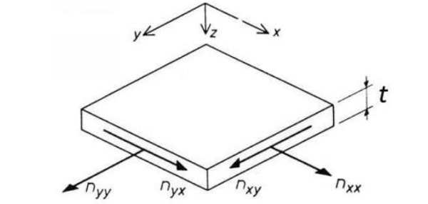 Fig. 3 in-plane loading in membranes (Borgart 2016).