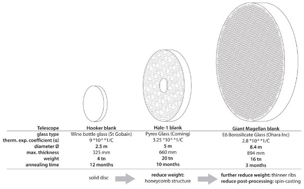 Fig. 3 Evolution of the cast glass mirror blanks in size and annealing time due to smart geometry and improved manufacturing process, derived from (Oikonomopoulou 2019), based on data from (Zirker 2005).