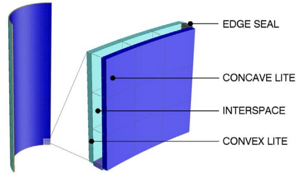 Figure 3: Detail of Finite Element Analysis Model of Curved IGU