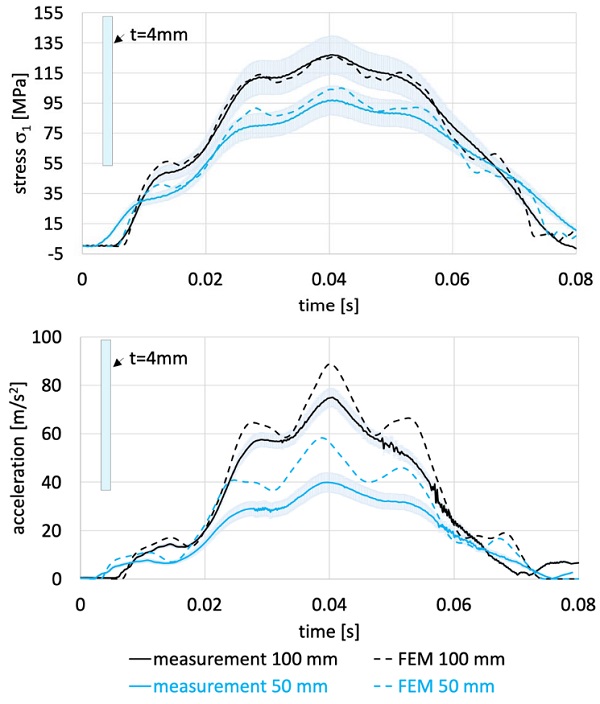 Fig. 3: Measurement and simulation data of the maximum stressσ1 in the centre of a 4 mm (nominal) monolithic and accel-eration of the pendulum body for a 50 mm and 100 mm drop height 