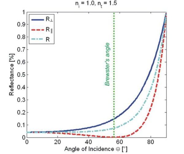 Figure 3. Dependence of reflectance on incidence angle and polarization of light 