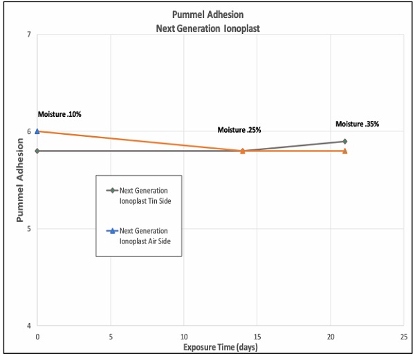 Figure 3. Effect of Interlayer Exposure to Ambient Conditions on Pummel Adhesion