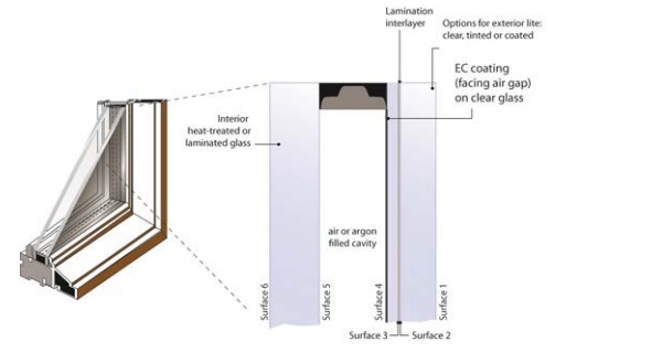 FIGURE 3: All ceramic thin film electrochromic insulating glass unit.