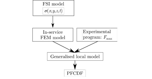 Figure 3: Overview of the numeri