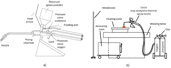 Fig. 3: Flame spraying of glass with SuperJet-S (CastoSuperJetS 2024): a) Technical sketch of oxy-acetylene thermal spray torch; b) Experimental set-up with components.