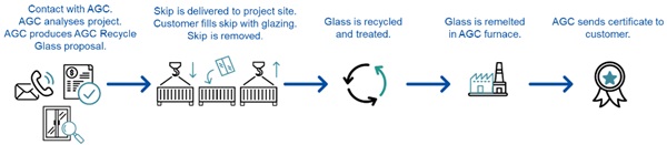 Fig. 3: Process of the service of AGC. 