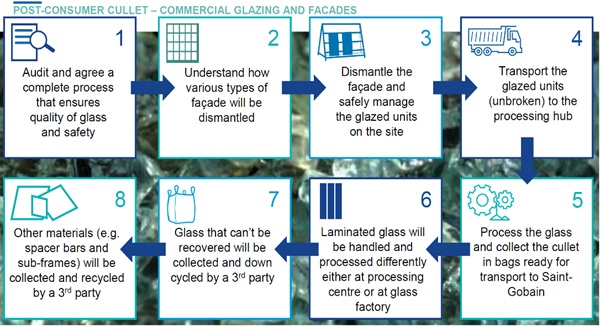 Fig. 3: The process of recovering end of life glass from commercial buildings as considered in 2020.