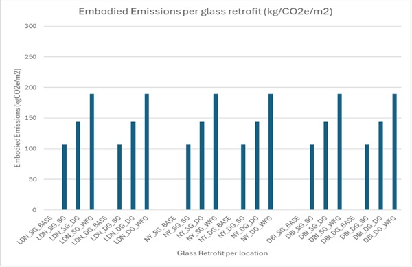 Fig. 3:   Embodied emissions per window retrofit technique.